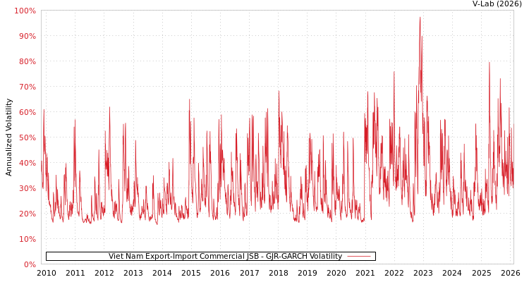graph of Viet Nam Export-Import Commercial JSB GJR-GARCH