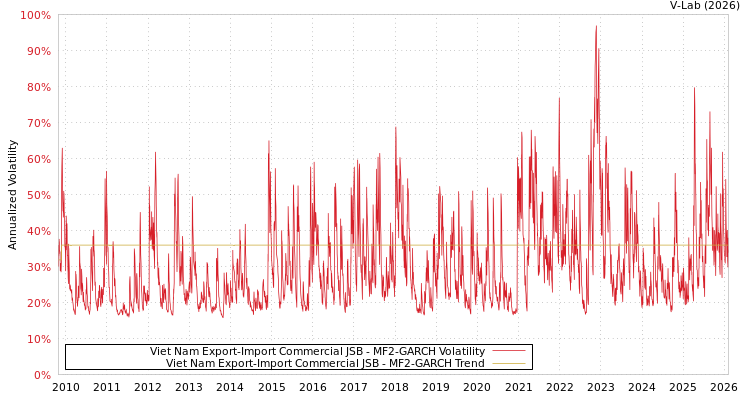 graph of Viet Nam Export-Import Commercial JSB MF2-GARCH