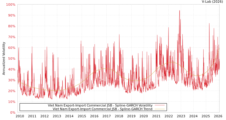 graph of Viet Nam Export-Import Commercial JSB SGARCH