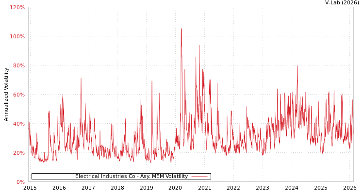 graph of Electrical Industries Co AMEM