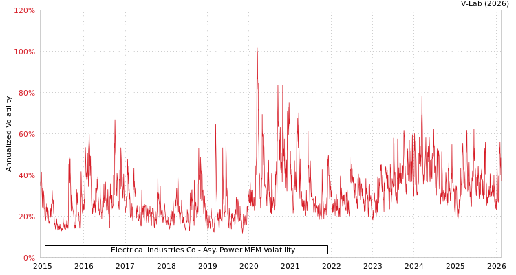 graph of Electrical Industries Co APMEM