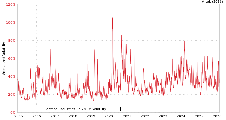 graph of Electrical Industries Co MEM