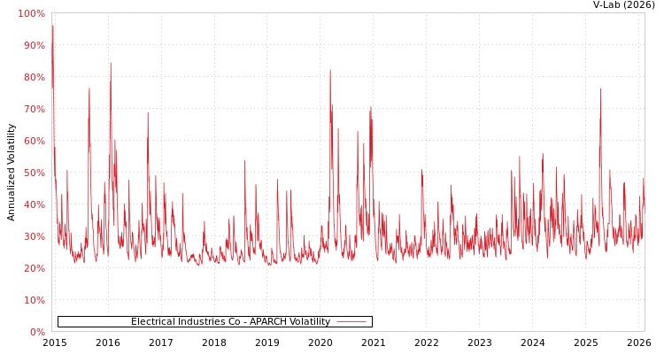 graph of Electrical Industries Co APARCH