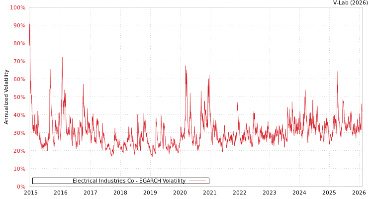 graph of Electrical Industries Co EGARCH