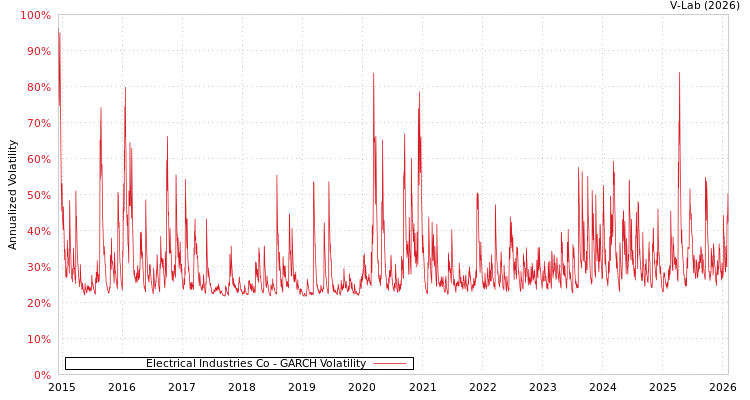 graph of Electrical Industries Co GARCH