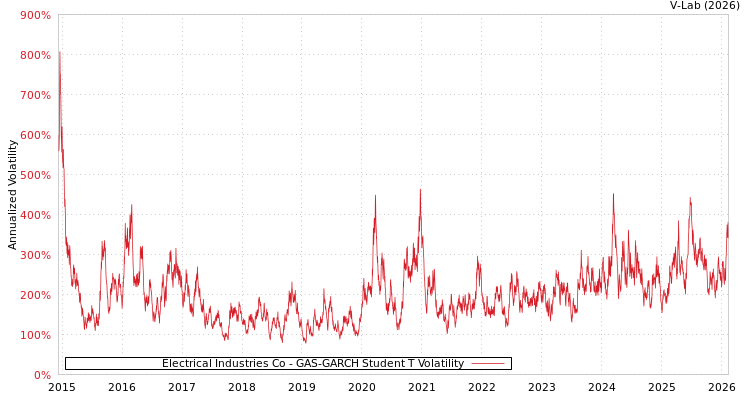 graph of Electrical Industries Co GAS-GARCH-T
