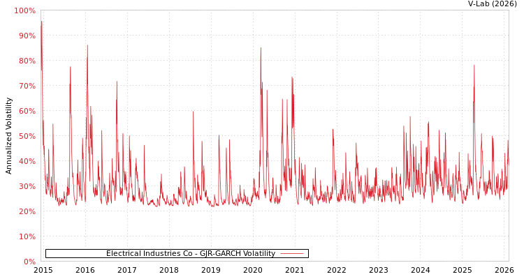 graph of Electrical Industries Co GJR-GARCH