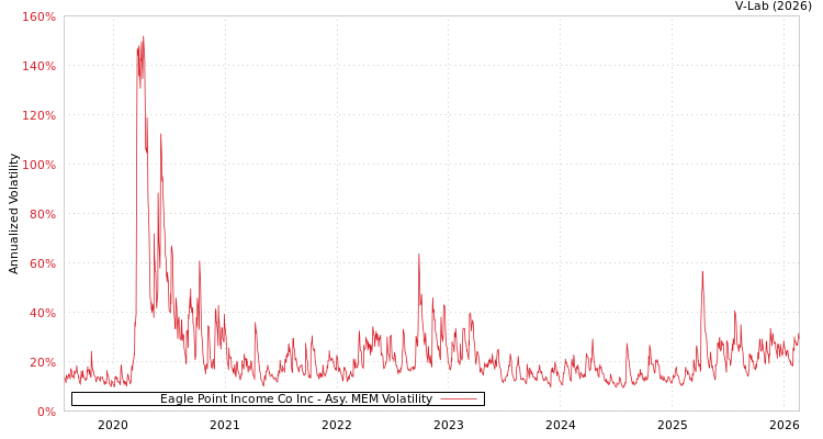 graph of Eagle Point Income Co Inc AMEM