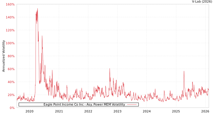 graph of Eagle Point Income Co Inc APMEM