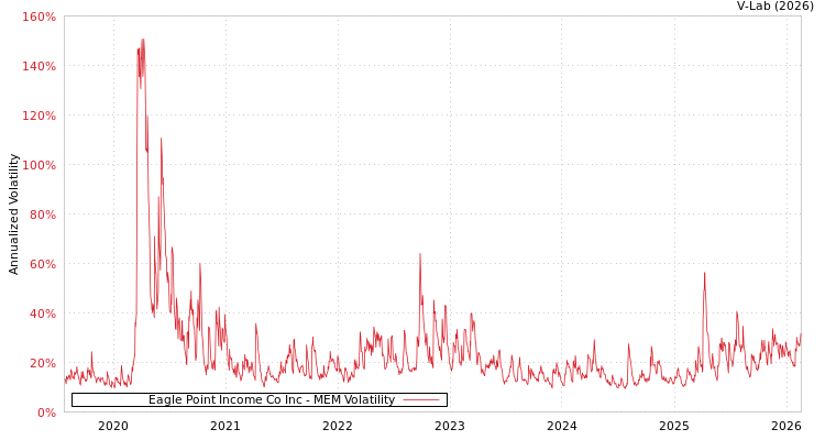 graph of Eagle Point Income Co Inc MEM