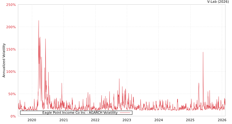 graph of Eagle Point Income Co Inc AGARCH