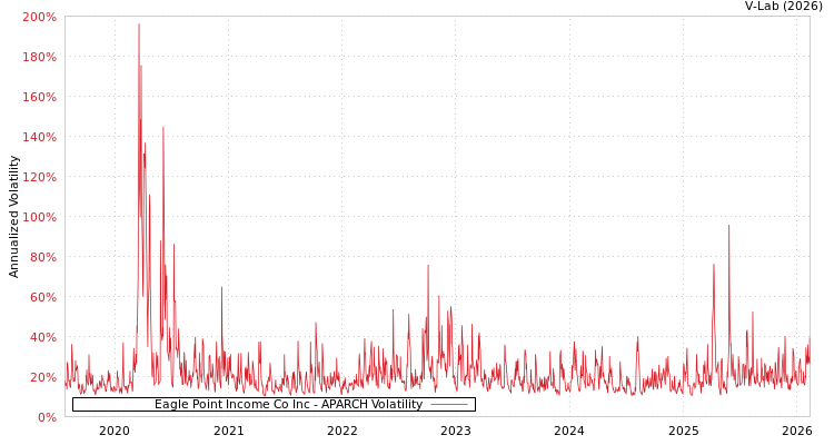 graph of Eagle Point Income Co Inc APARCH