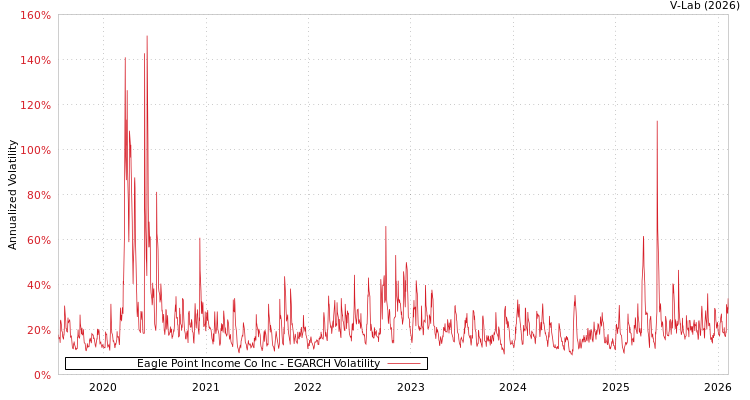 graph of Eagle Point Income Co Inc EGARCH