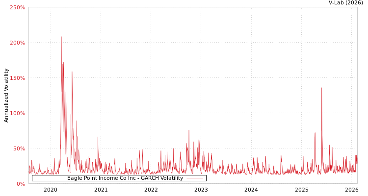 graph of Eagle Point Income Co Inc GARCH