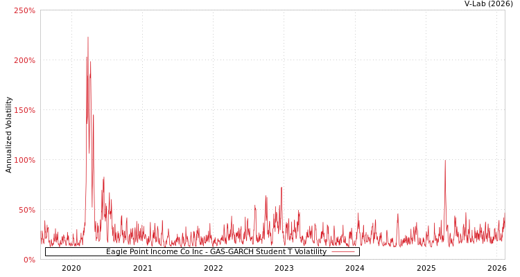 graph of Eagle Point Income Co Inc GAS-GARCH-T