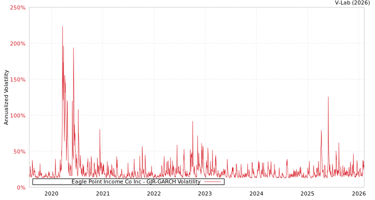 graph of Eagle Point Income Co Inc GJR-GARCH