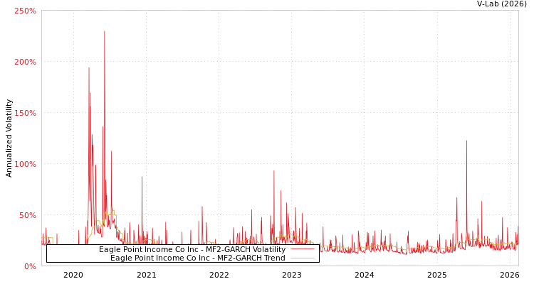 graph of Eagle Point Income Co Inc MF2-GARCH