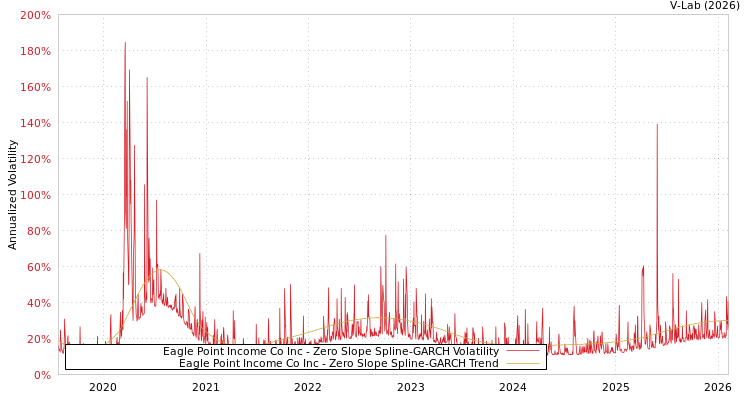 graph of Eagle Point Income Co Inc S0GARCH