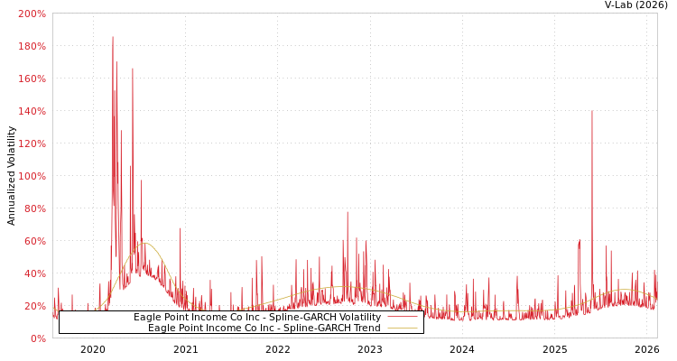 graph of Eagle Point Income Co Inc SGARCH