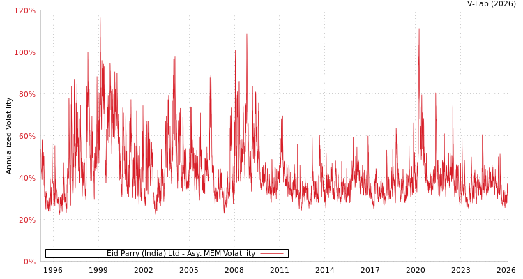graph of Eid Parry (India) Ltd AMEM