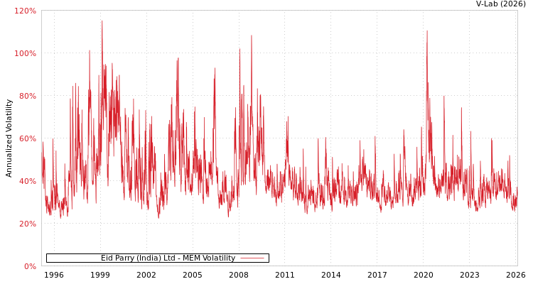 graph of Eid Parry (India) Ltd MEM