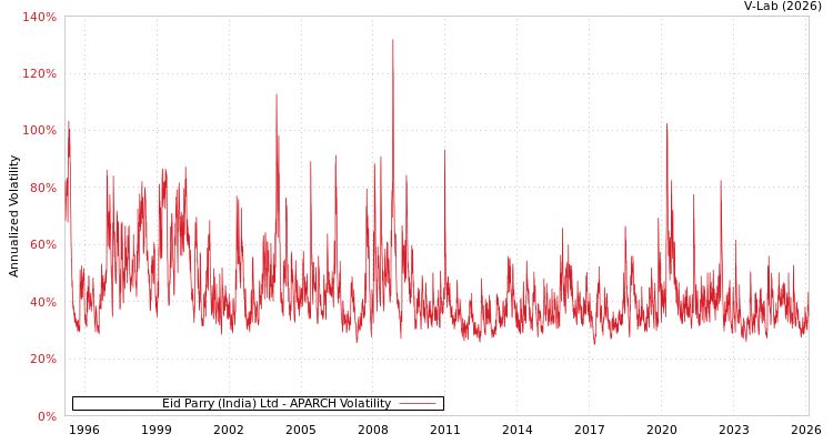 graph of Eid Parry (India) Ltd APARCH