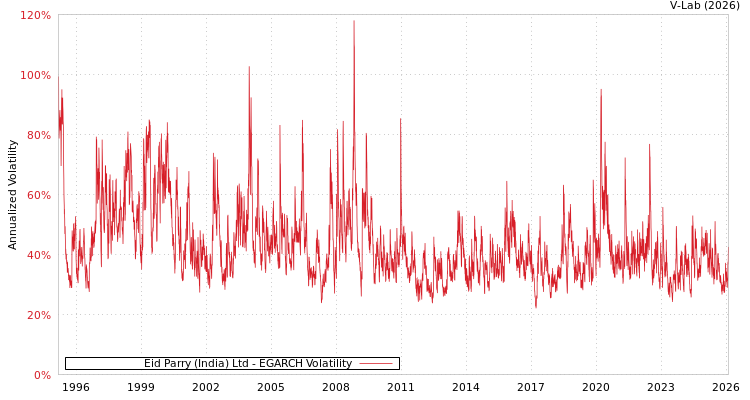 graph of Eid Parry (India) Ltd EGARCH