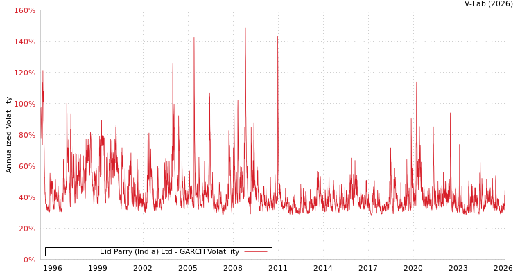 graph of Eid Parry (India) Ltd GARCH