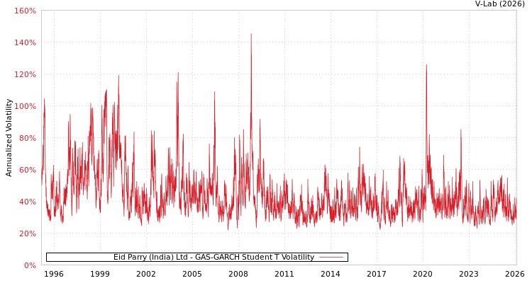 graph of Eid Parry (India) Ltd GAS-GARCH-T