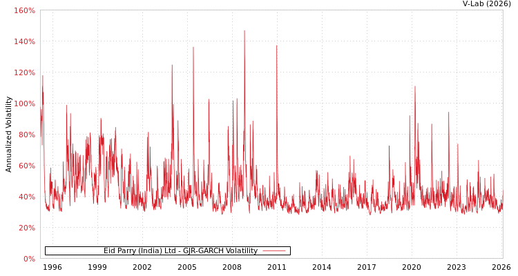 graph of Eid Parry (India) Ltd GJR-GARCH