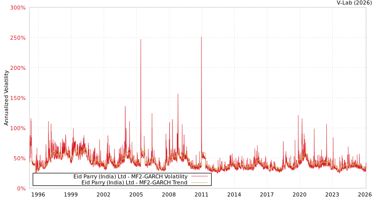 graph of Eid Parry (India) Ltd MF2-GARCH