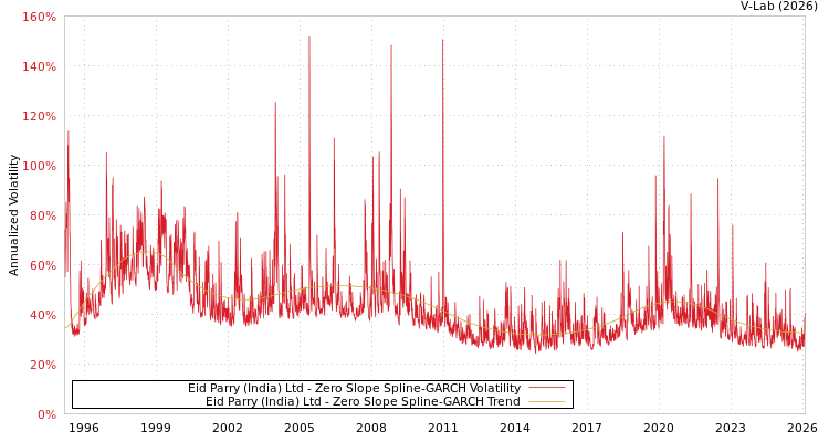 graph of Eid Parry (India) Ltd S0GARCH