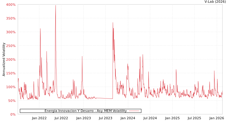 graph of Energia Innovacion Y Desarro AMEM