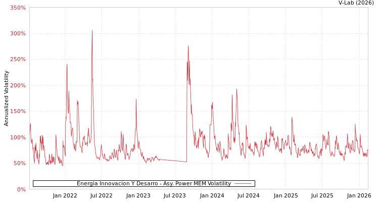 graph of Energia Innovacion Y Desarro APMEM