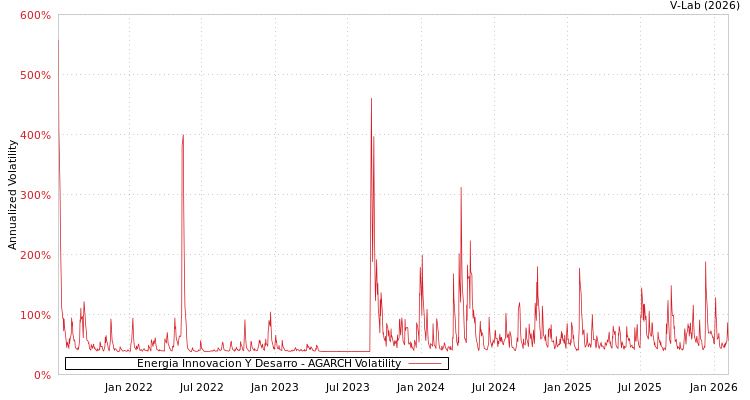 graph of Energia Innovacion Y Desarro AGARCH