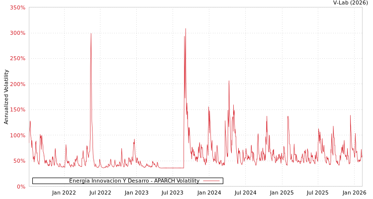 graph of Energia Innovacion Y Desarro APARCH