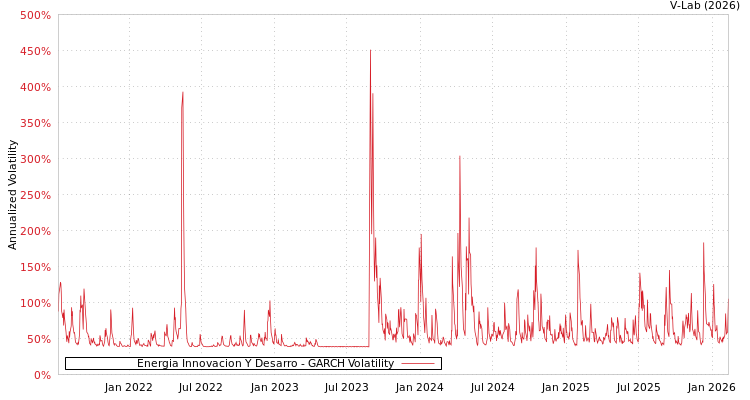 graph of Energia Innovacion Y Desarro GARCH