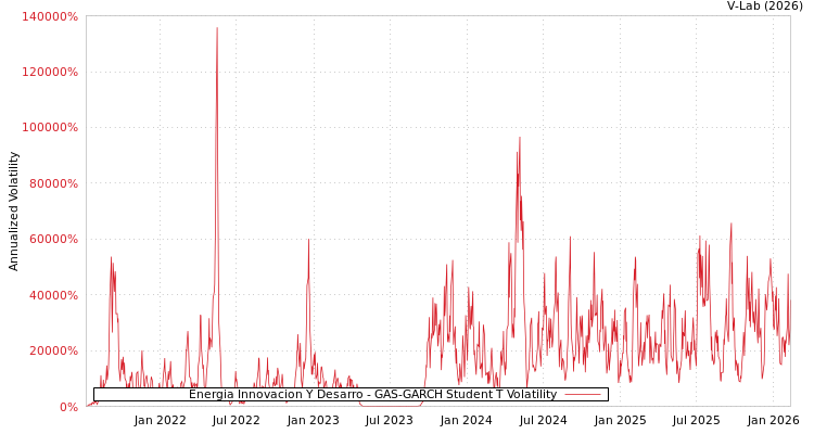 graph of Energia Innovacion Y Desarro GAS-GARCH-T