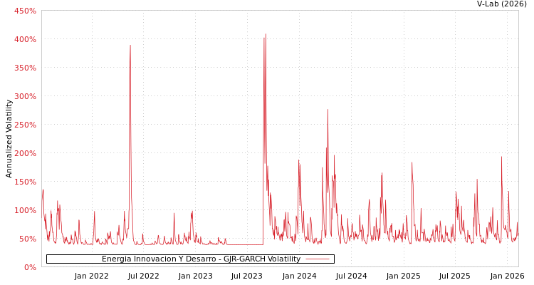 graph of Energia Innovacion Y Desarro GJR-GARCH