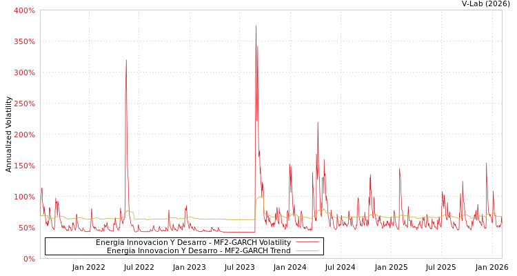 graph of Energia Innovacion Y Desarro MF2-GARCH