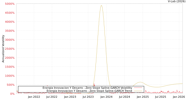 graph of Energia Innovacion Y Desarro S0GARCH