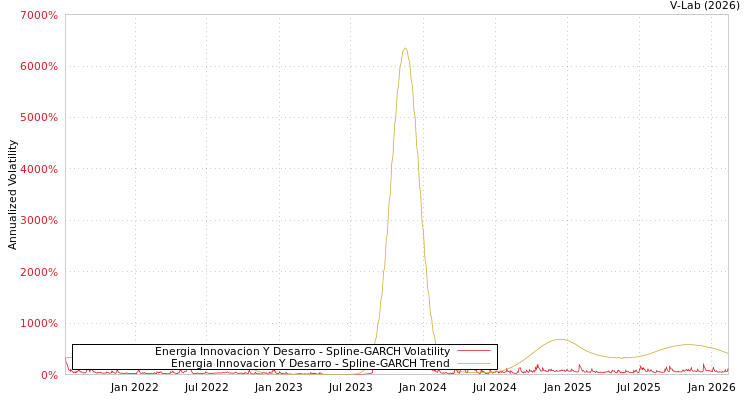 graph of Energia Innovacion Y Desarro SGARCH