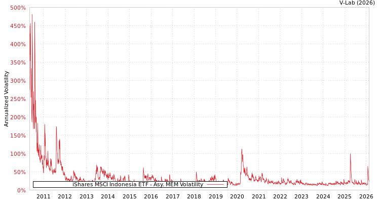 graph of iShares MSCI Indonesia ETF AMEM