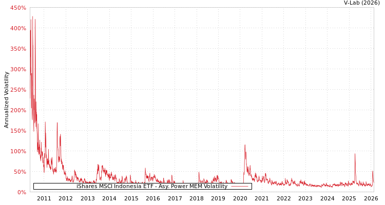 graph of iShares MSCI Indonesia ETF APMEM