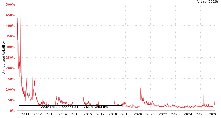 graph of iShares MSCI Indonesia ETF MEM