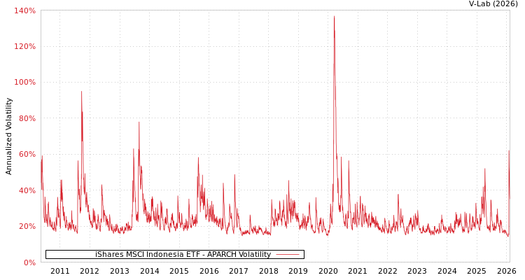 graph of iShares MSCI Indonesia ETF APARCH