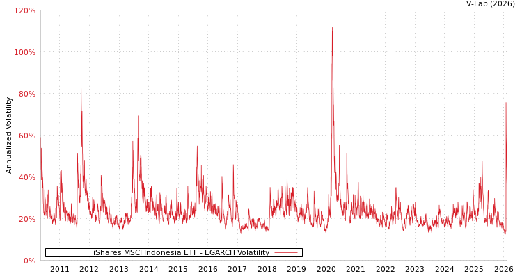 graph of iShares MSCI Indonesia ETF EGARCH