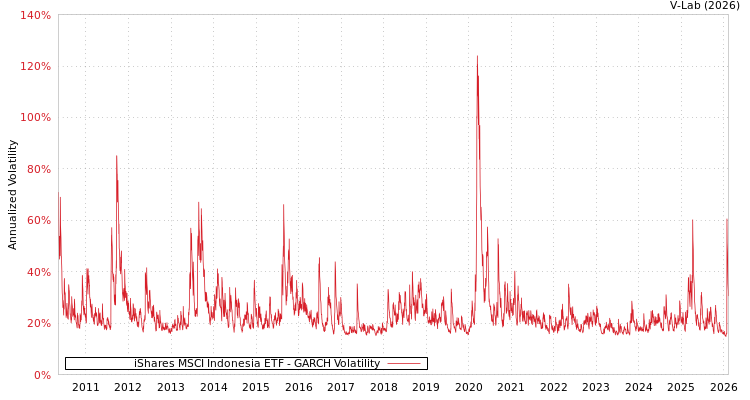 graph of iShares MSCI Indonesia ETF GARCH