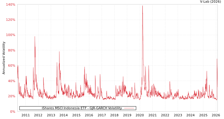 graph of iShares MSCI Indonesia ETF GJR-GARCH
