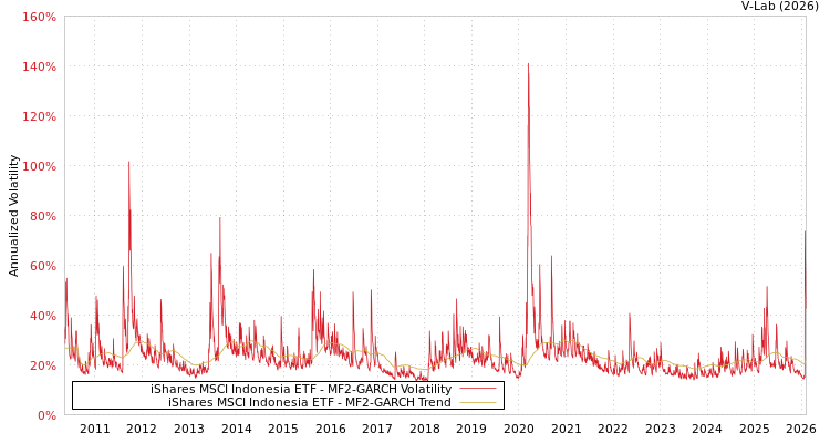 graph of iShares MSCI Indonesia ETF MF2-GARCH